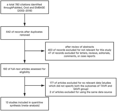 Transcatheter and Surgical Aortic Valve Replacement in Patients With Previous Cardiac Surgery: A Meta-Analysis